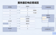 服务器响应错误是什么原因导致的？