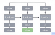 如何加密IPv4 DNS服务器？