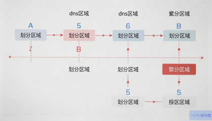 DNS划分区域怎么样？