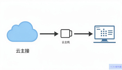 如何连接云主机并进行网络设置？