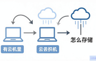 云主机的存储是如何实现的？