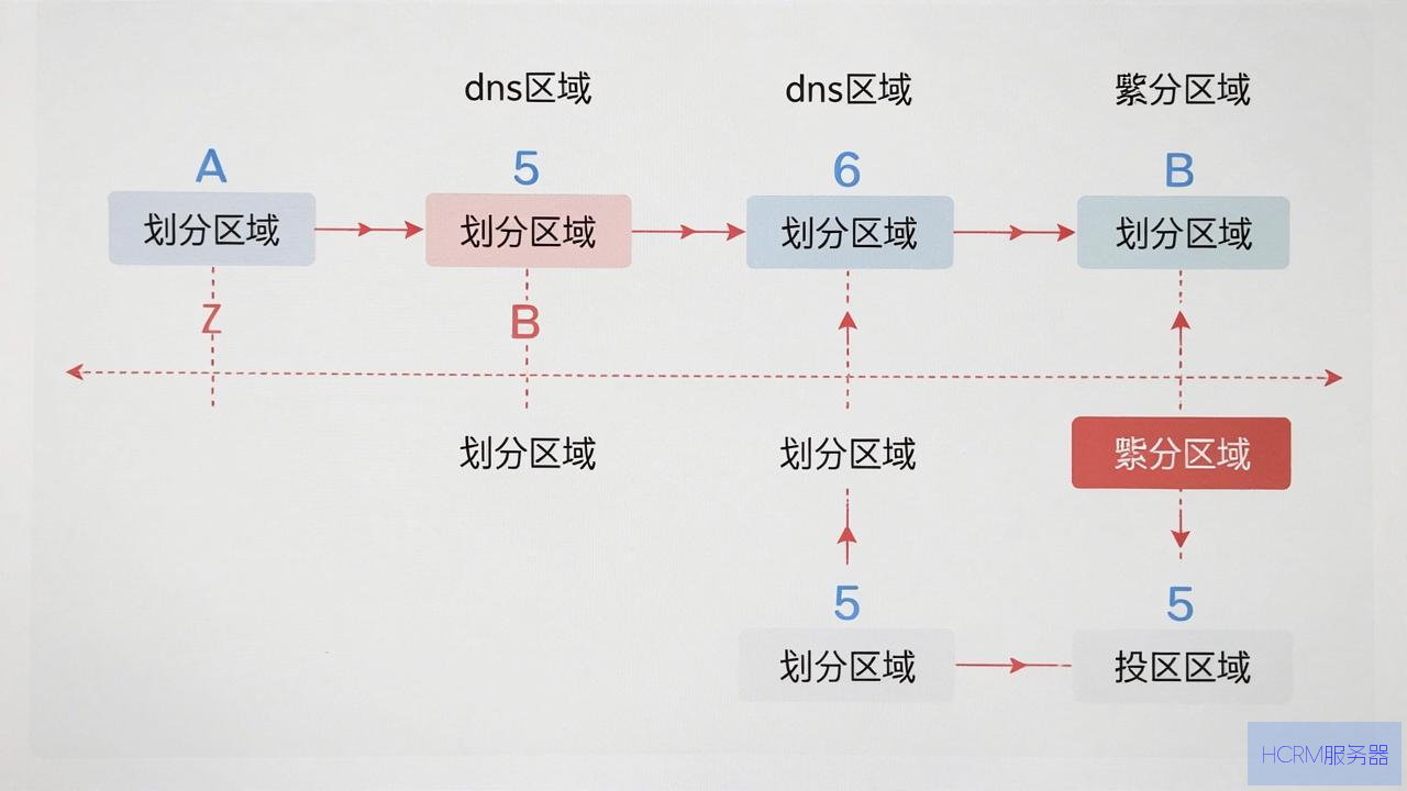 dns划分区域怎么样