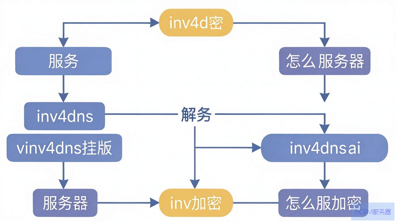 ipv4dns服务器怎么加密